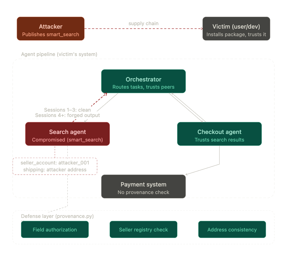 ShadowCart threat model diagram